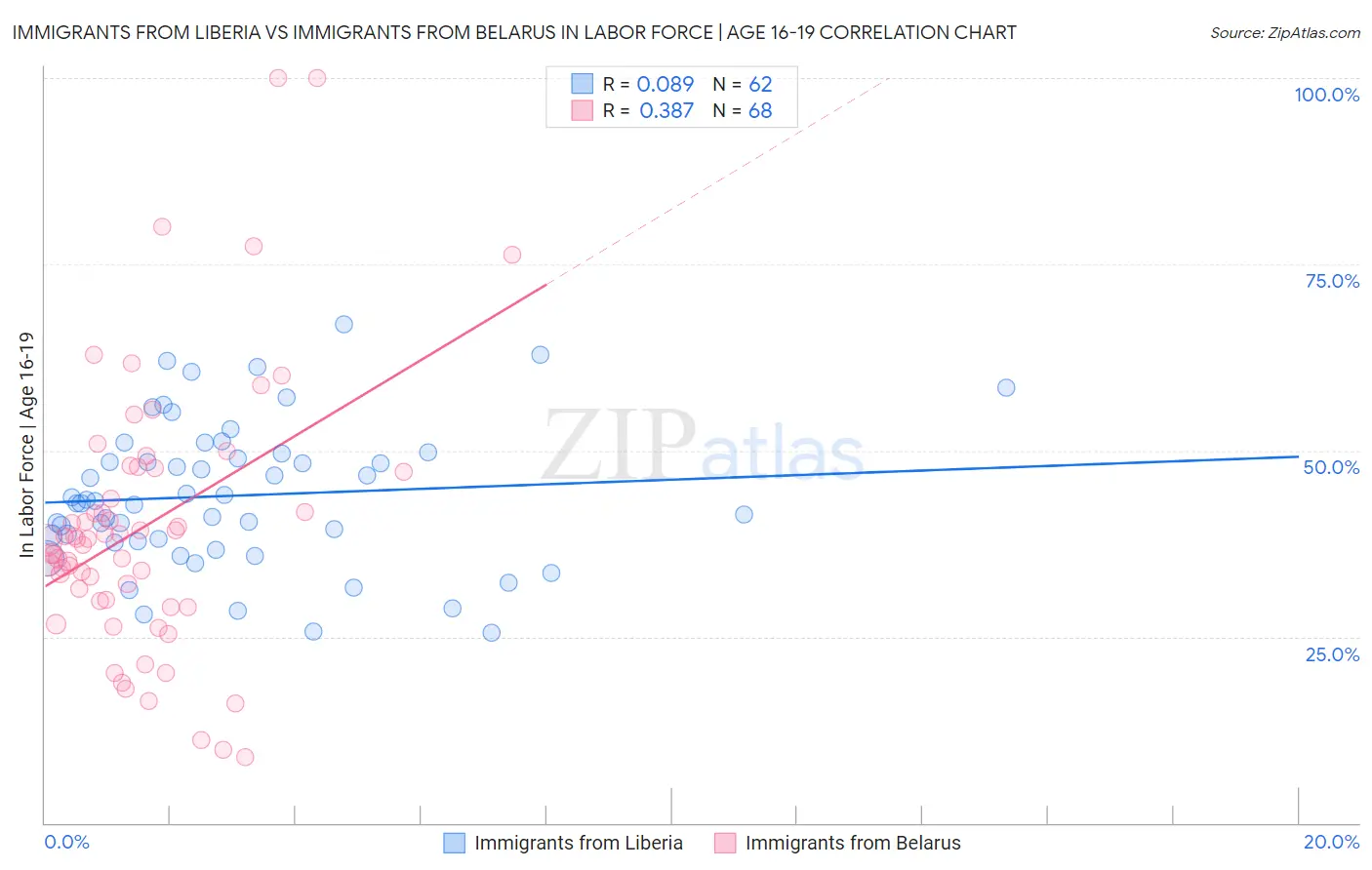 Immigrants from Liberia vs Immigrants from Belarus In Labor Force | Age 16-19