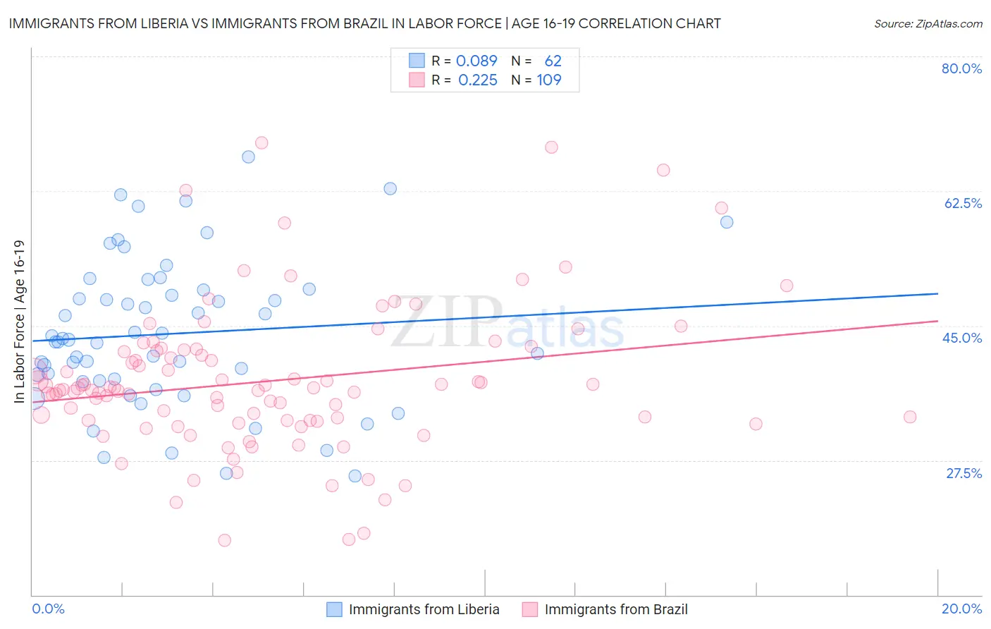 Immigrants from Liberia vs Immigrants from Brazil In Labor Force | Age 16-19