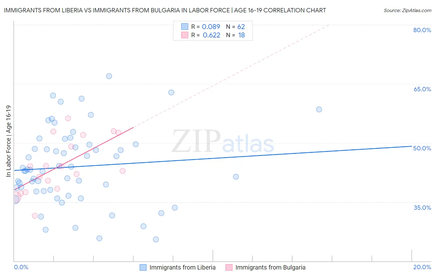 Immigrants from Liberia vs Immigrants from Bulgaria In Labor Force | Age 16-19