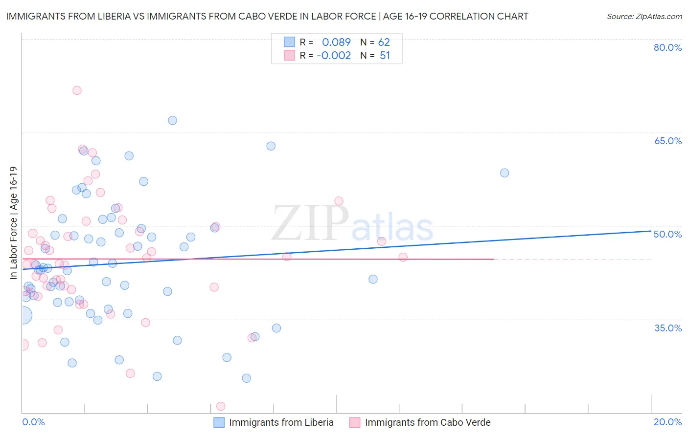 Immigrants from Liberia vs Immigrants from Cabo Verde In Labor Force | Age 16-19