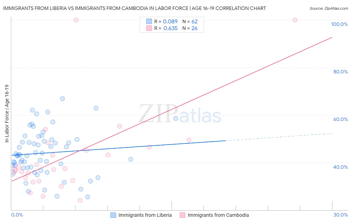 Immigrants from Liberia vs Immigrants from Cambodia In Labor Force | Age 16-19