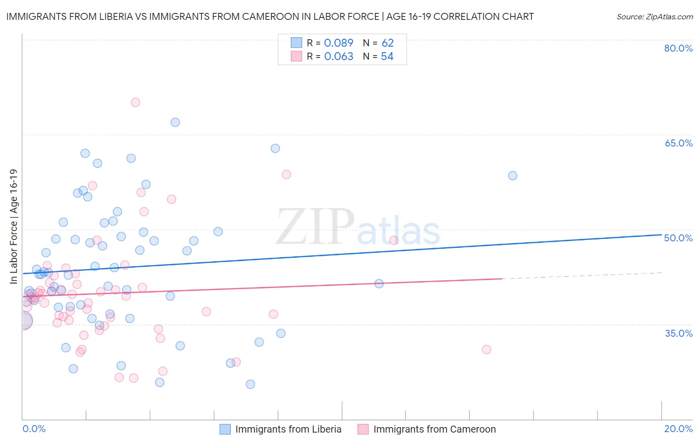 Immigrants from Liberia vs Immigrants from Cameroon In Labor Force | Age 16-19