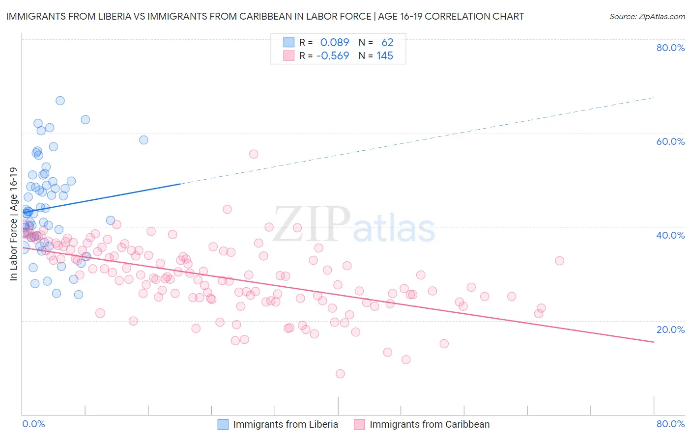 Immigrants from Liberia vs Immigrants from Caribbean In Labor Force | Age 16-19