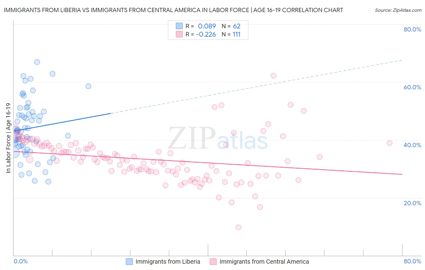 Immigrants from Liberia vs Immigrants from Central America In Labor Force | Age 16-19