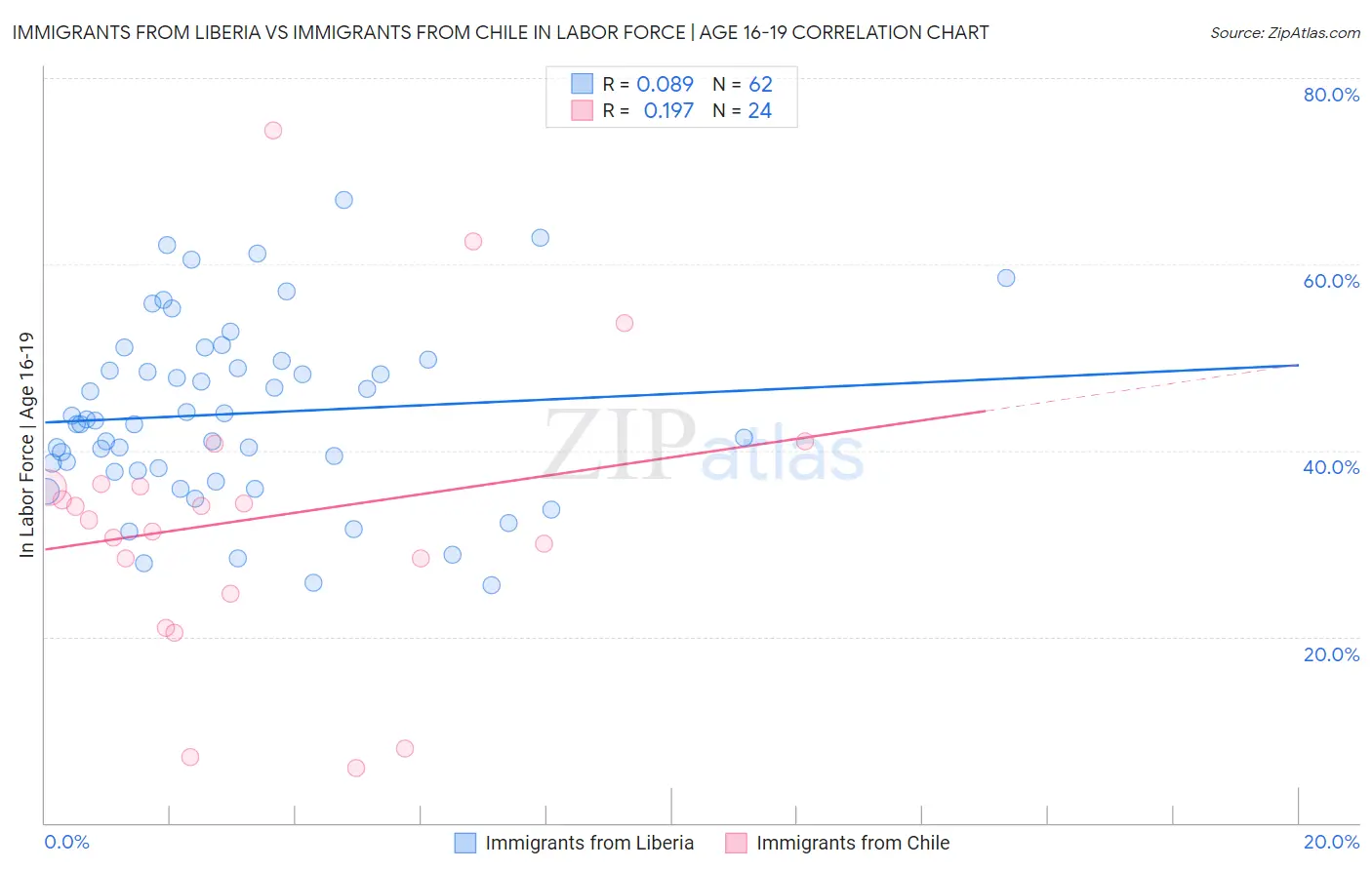 Immigrants from Liberia vs Immigrants from Chile In Labor Force | Age 16-19