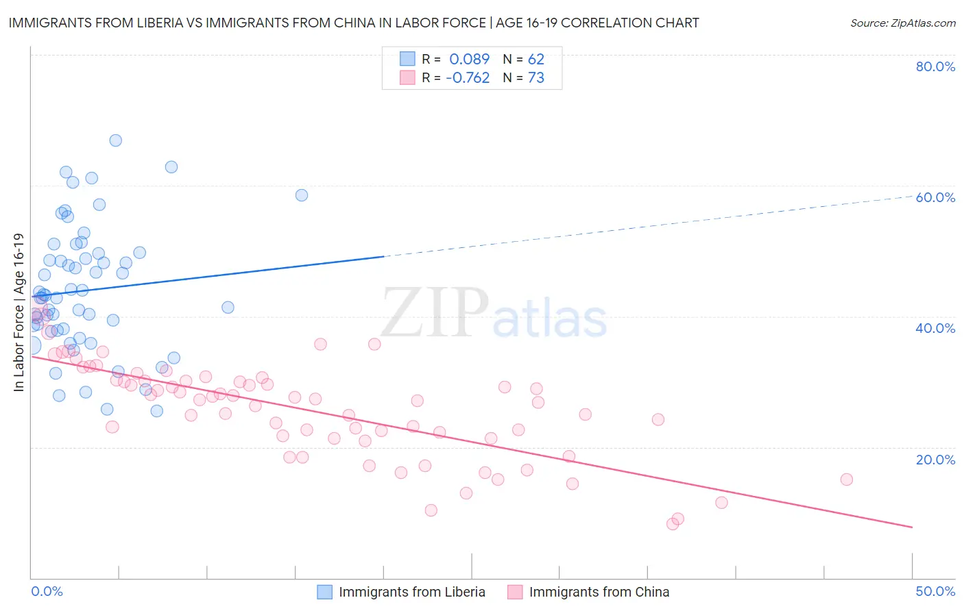 Immigrants from Liberia vs Immigrants from China In Labor Force | Age 16-19