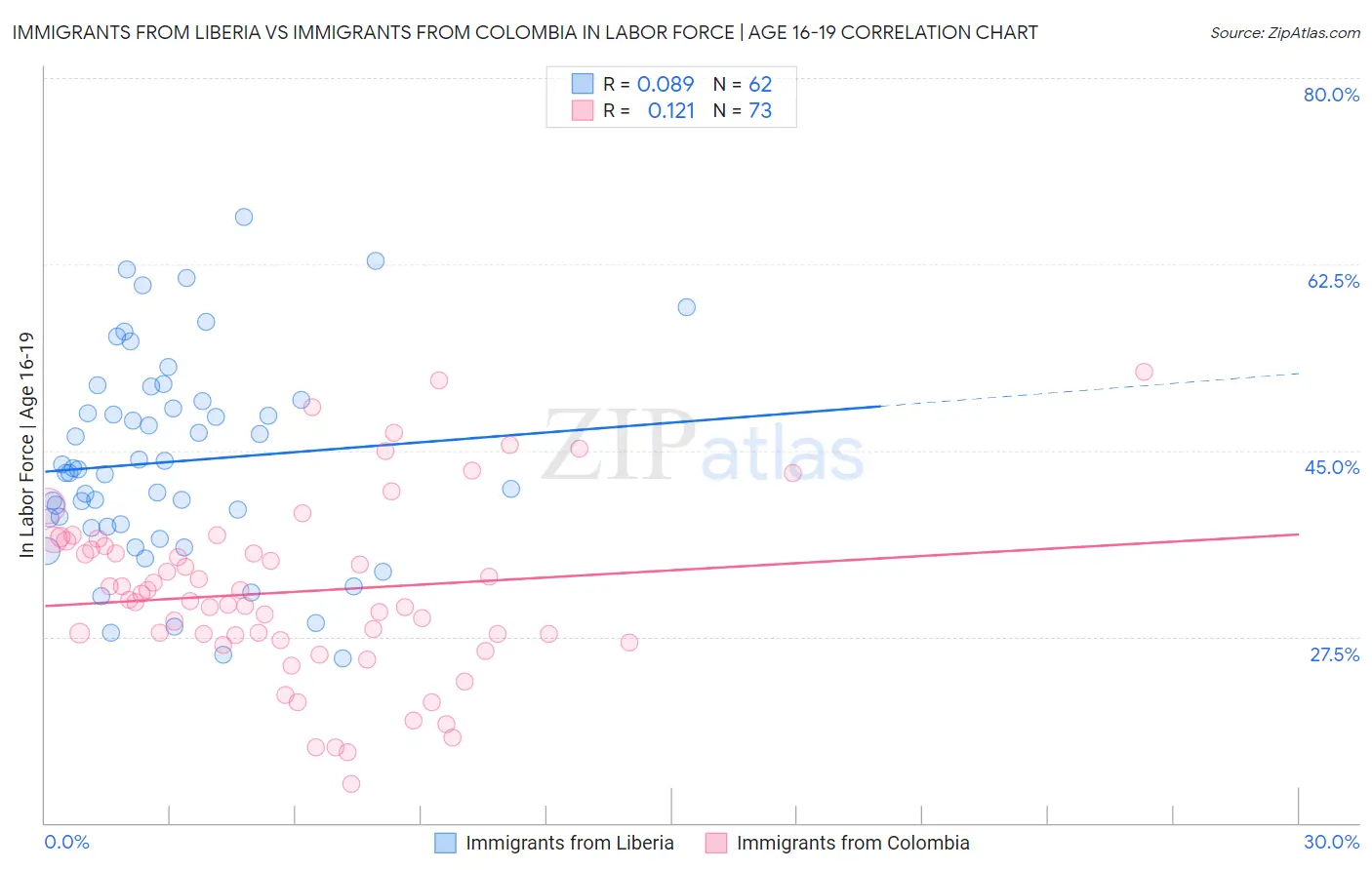 Immigrants from Liberia vs Immigrants from Colombia In Labor Force | Age 16-19