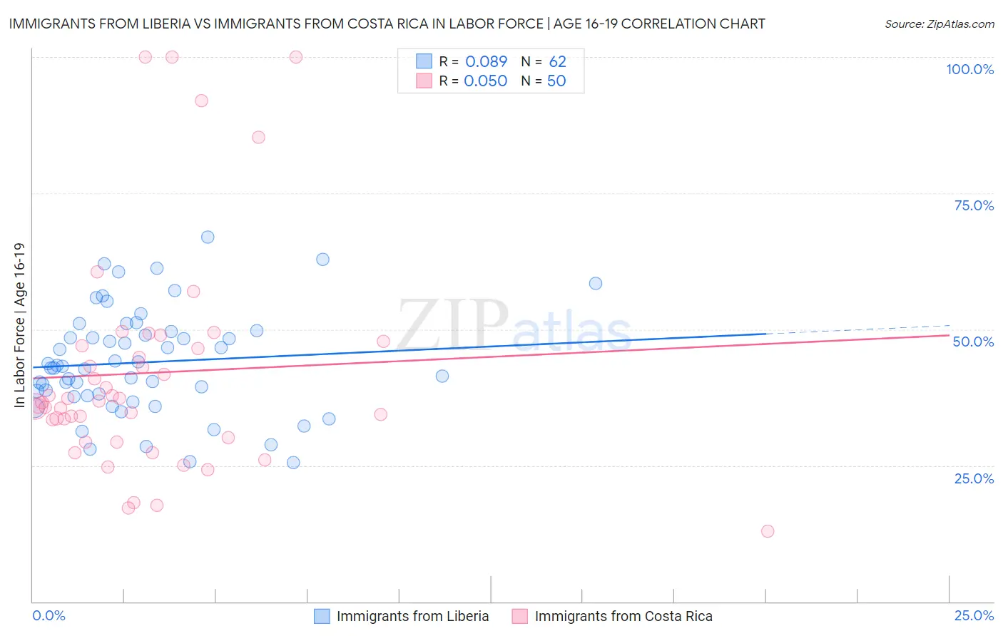 Immigrants from Liberia vs Immigrants from Costa Rica In Labor Force | Age 16-19