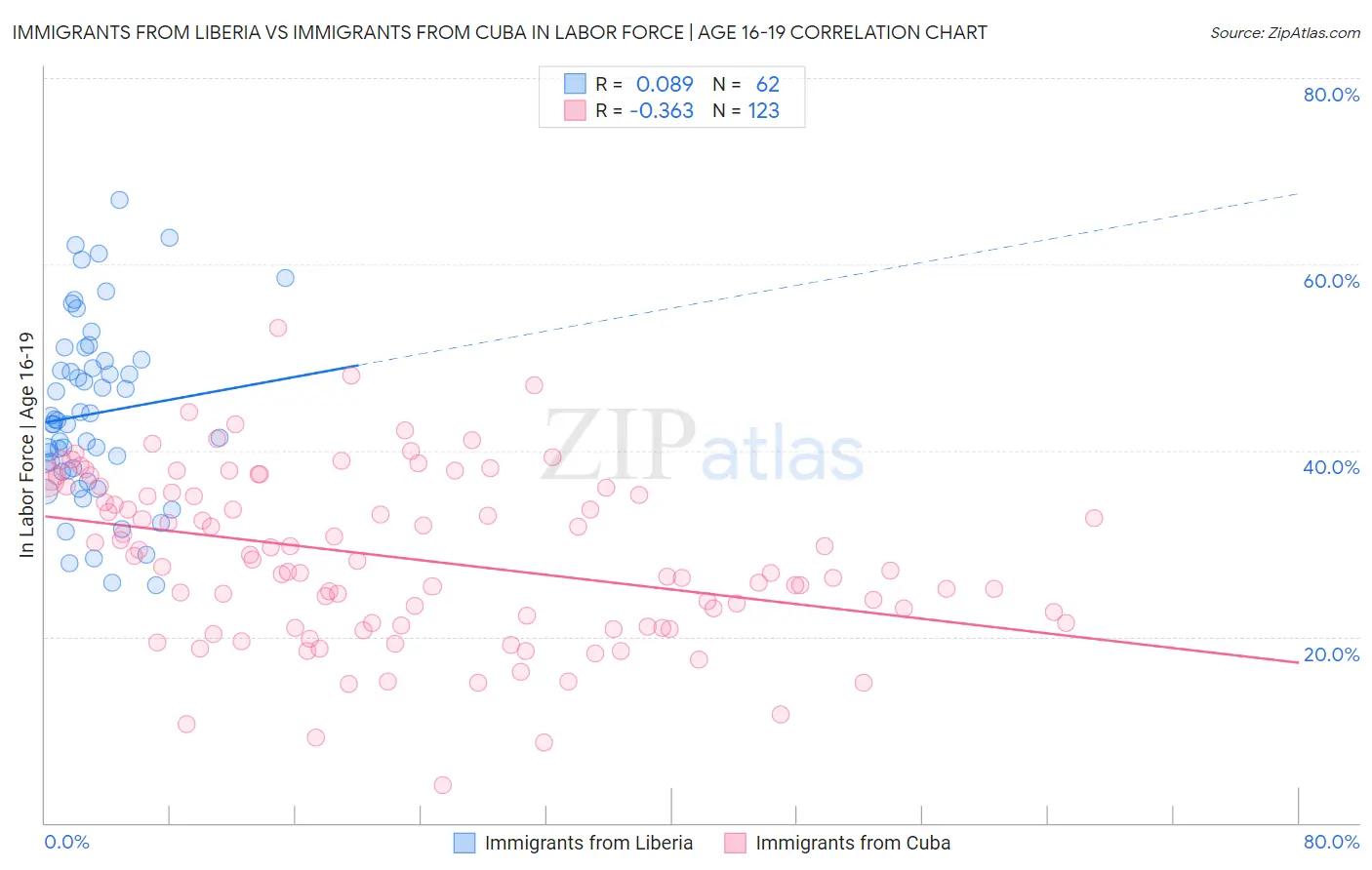 Immigrants from Liberia vs Immigrants from Cuba In Labor Force | Age 16-19