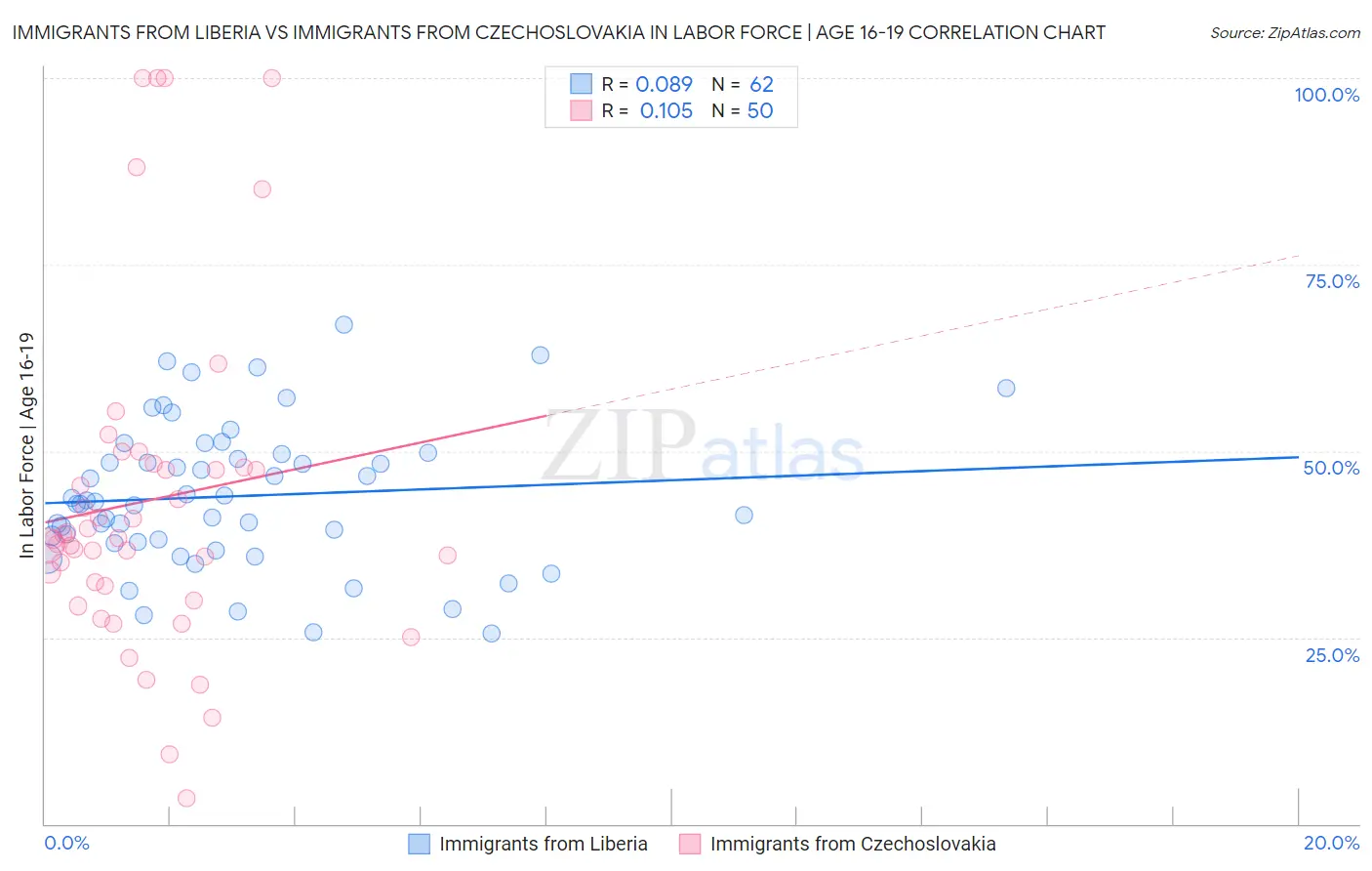 Immigrants from Liberia vs Immigrants from Czechoslovakia In Labor Force | Age 16-19