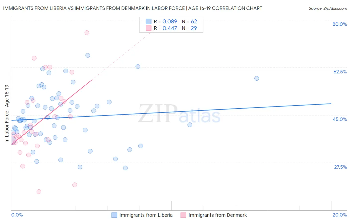 Immigrants from Liberia vs Immigrants from Denmark In Labor Force | Age 16-19