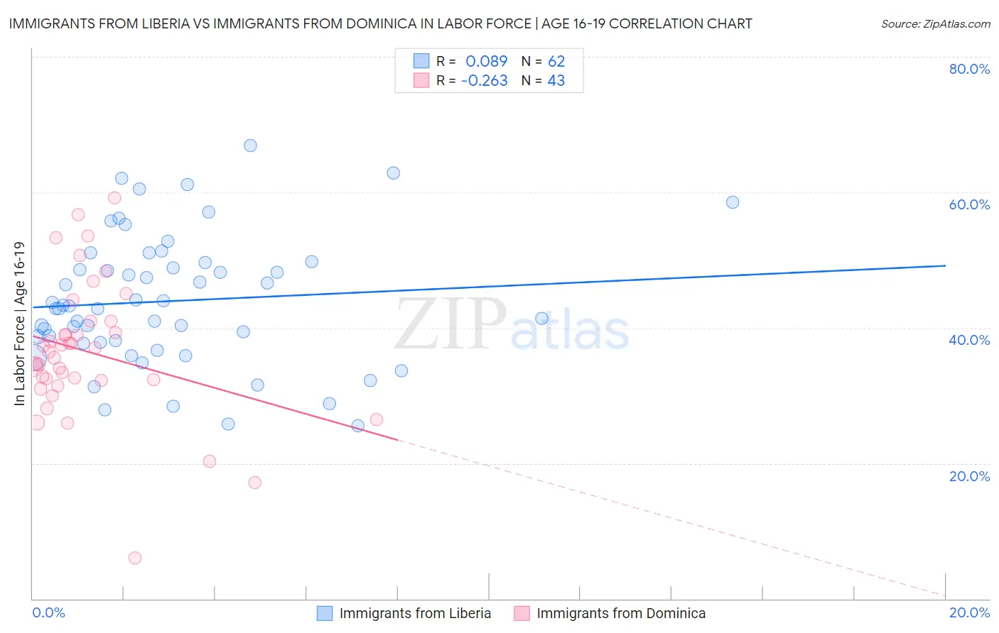 Immigrants from Liberia vs Immigrants from Dominica In Labor Force | Age 16-19