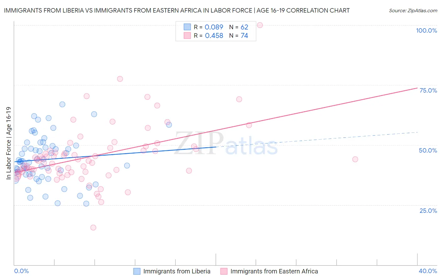 Immigrants from Liberia vs Immigrants from Eastern Africa In Labor Force | Age 16-19
