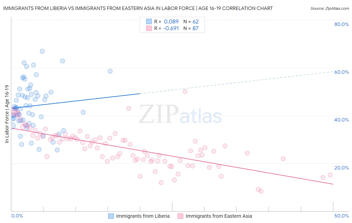 Immigrants from Liberia vs Immigrants from Eastern Asia In Labor Force | Age 16-19