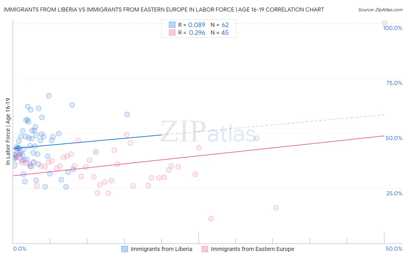 Immigrants from Liberia vs Immigrants from Eastern Europe In Labor Force | Age 16-19