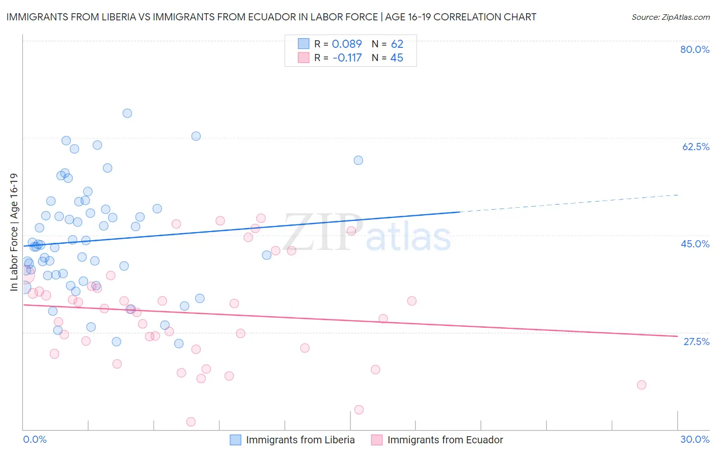Immigrants from Liberia vs Immigrants from Ecuador In Labor Force | Age 16-19