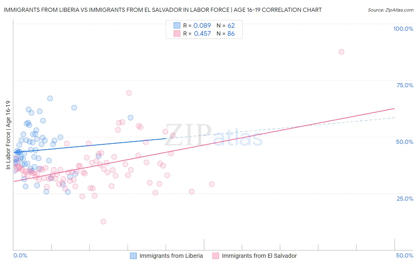 Immigrants from Liberia vs Immigrants from El Salvador In Labor Force | Age 16-19