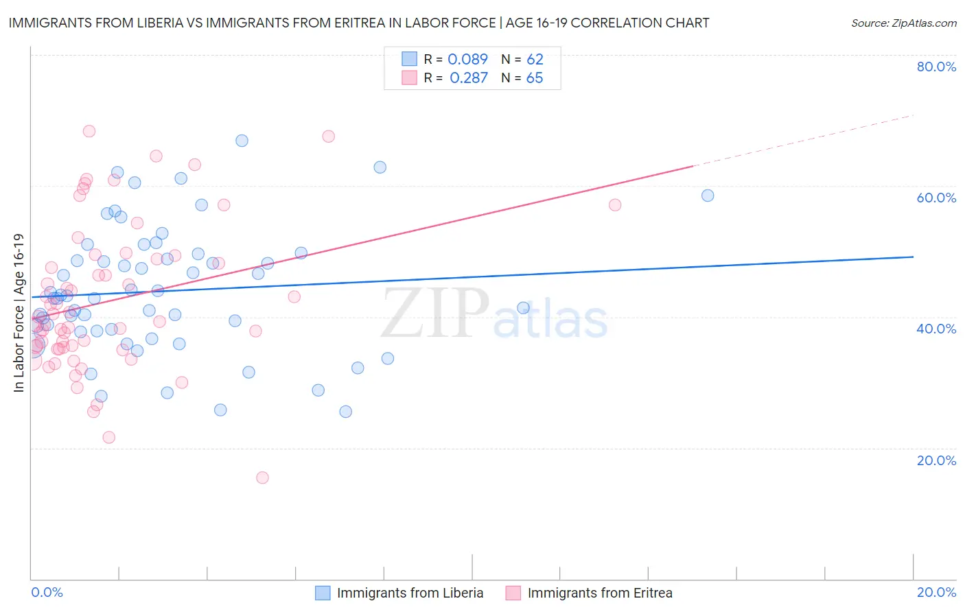 Immigrants from Liberia vs Immigrants from Eritrea In Labor Force | Age 16-19