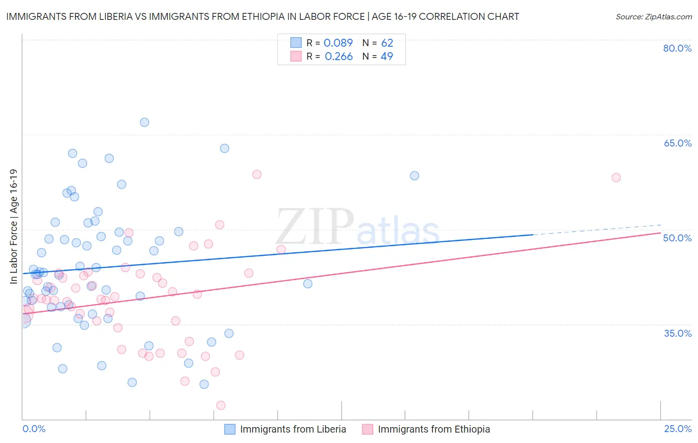 Immigrants from Liberia vs Immigrants from Ethiopia In Labor Force | Age 16-19