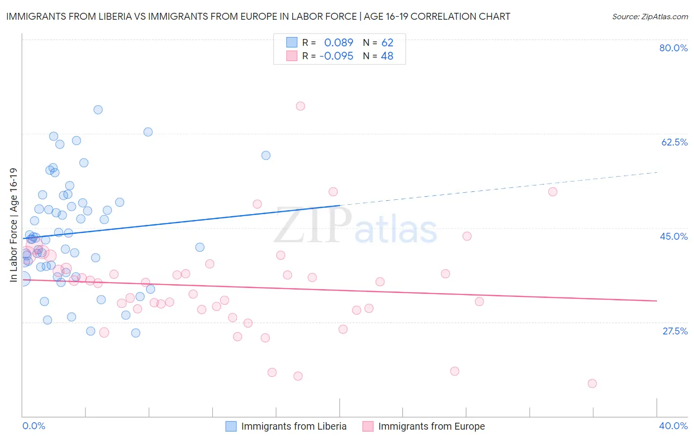 Immigrants from Liberia vs Immigrants from Europe In Labor Force | Age 16-19