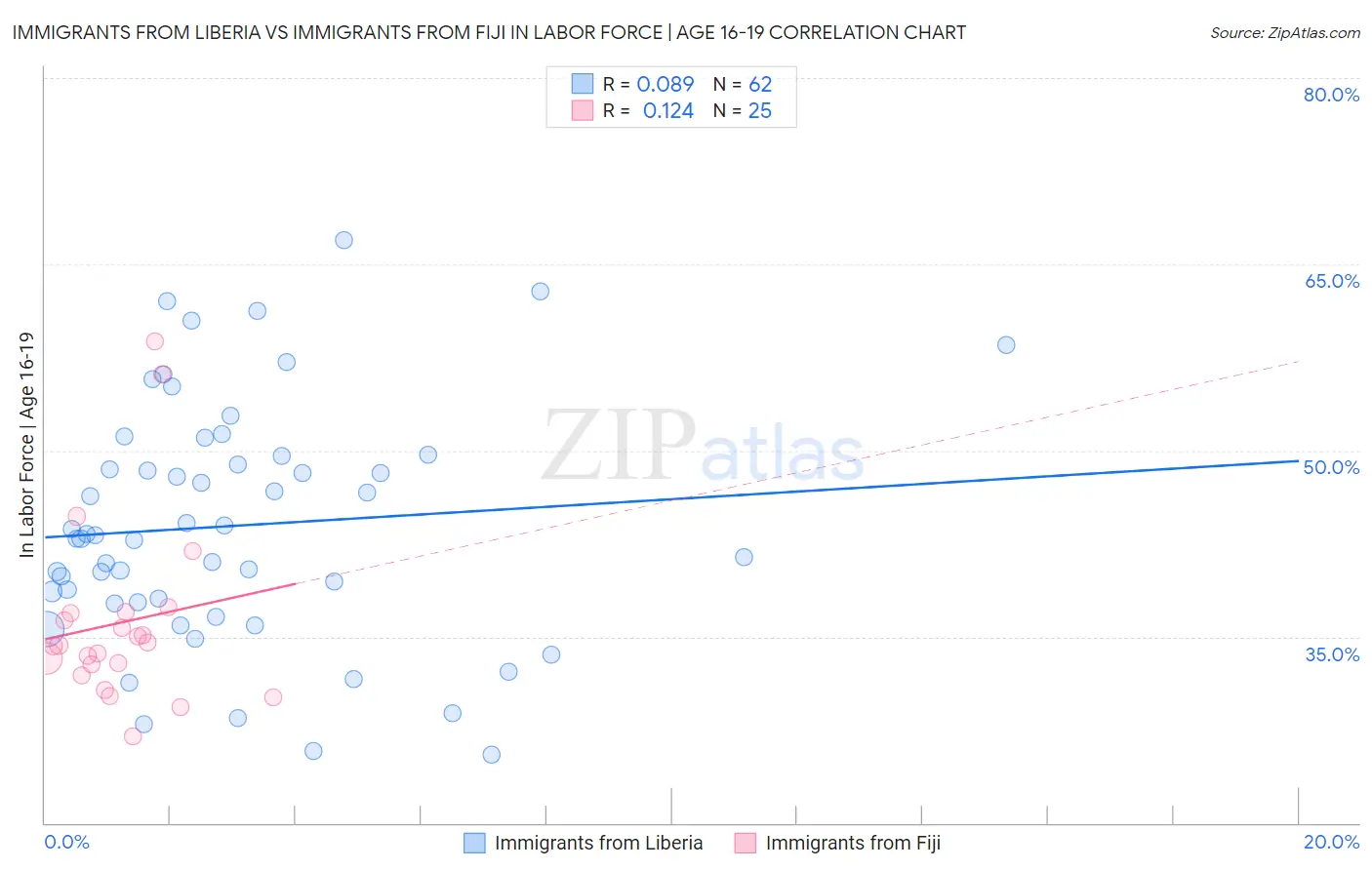 Immigrants from Liberia vs Immigrants from Fiji In Labor Force | Age 16-19