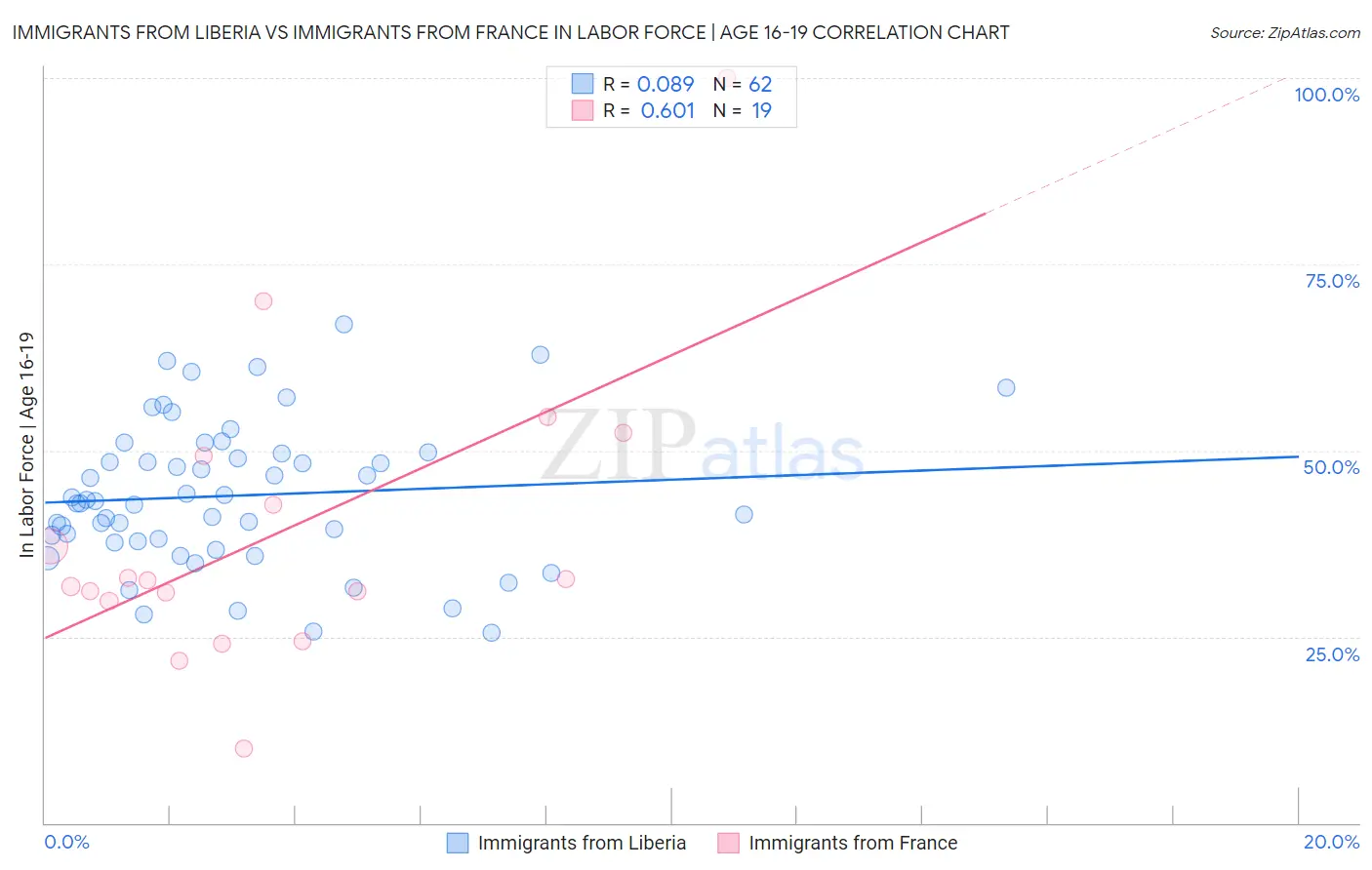 Immigrants from Liberia vs Immigrants from France In Labor Force | Age 16-19