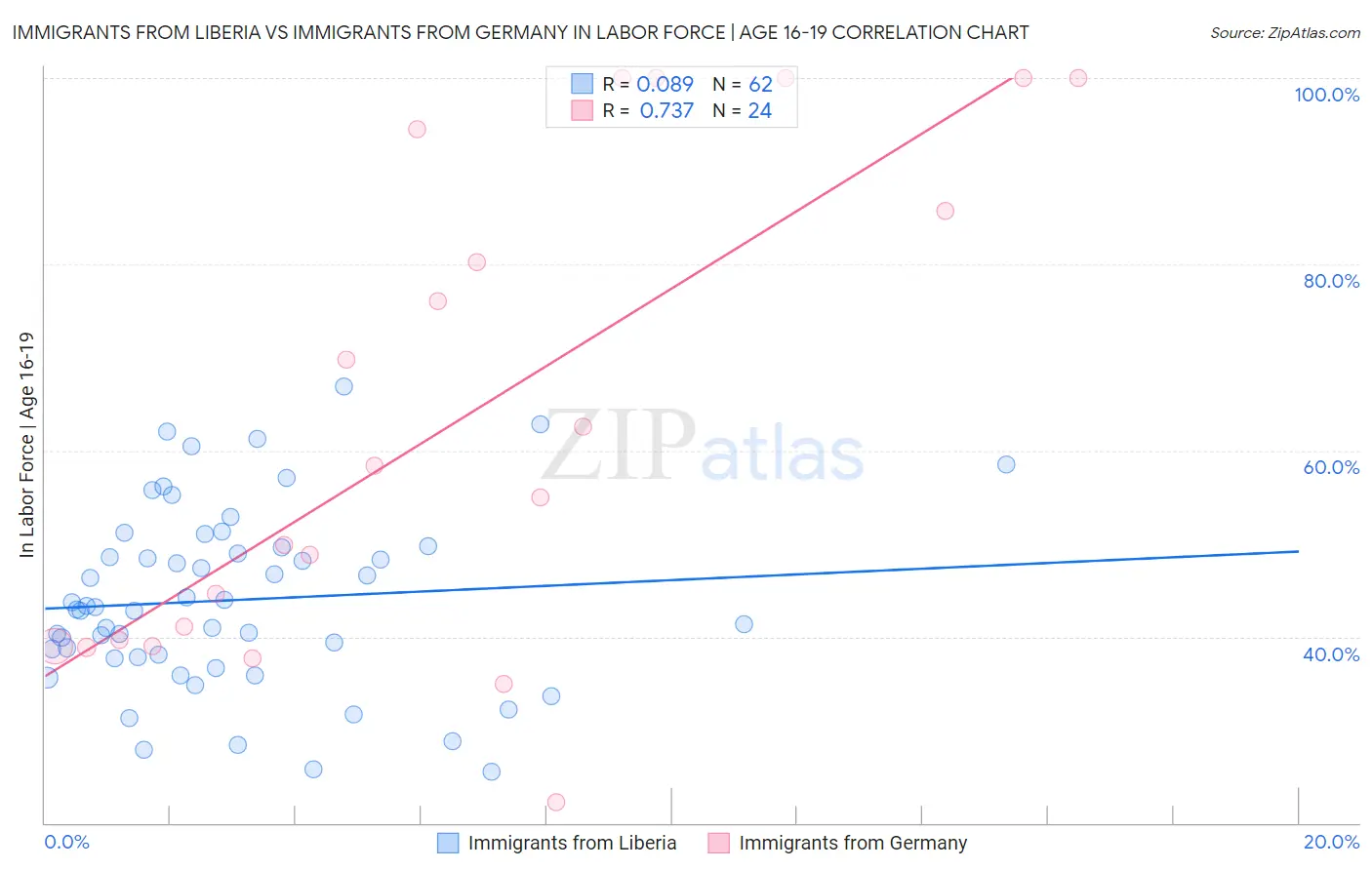 Immigrants from Liberia vs Immigrants from Germany In Labor Force | Age 16-19