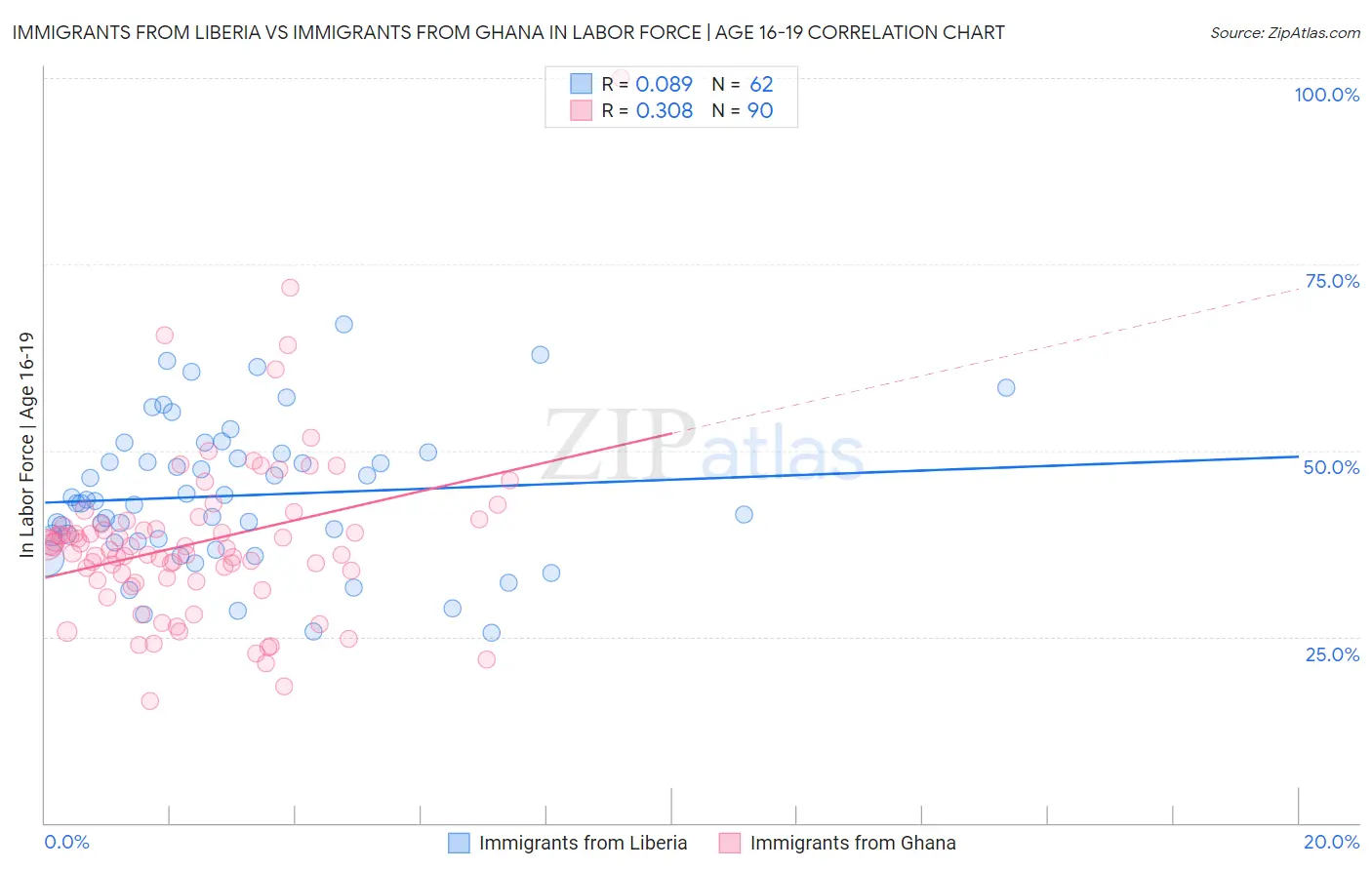Immigrants from Liberia vs Immigrants from Ghana In Labor Force | Age 16-19