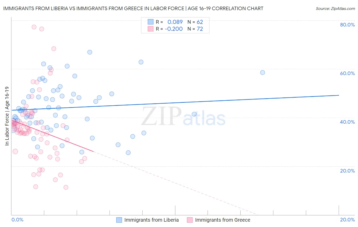 Immigrants from Liberia vs Immigrants from Greece In Labor Force | Age 16-19