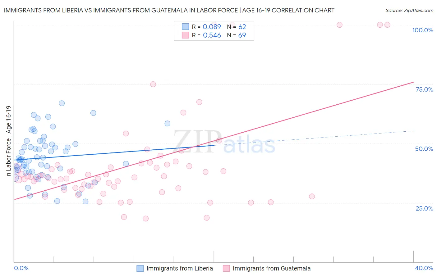 Immigrants from Liberia vs Immigrants from Guatemala In Labor Force | Age 16-19