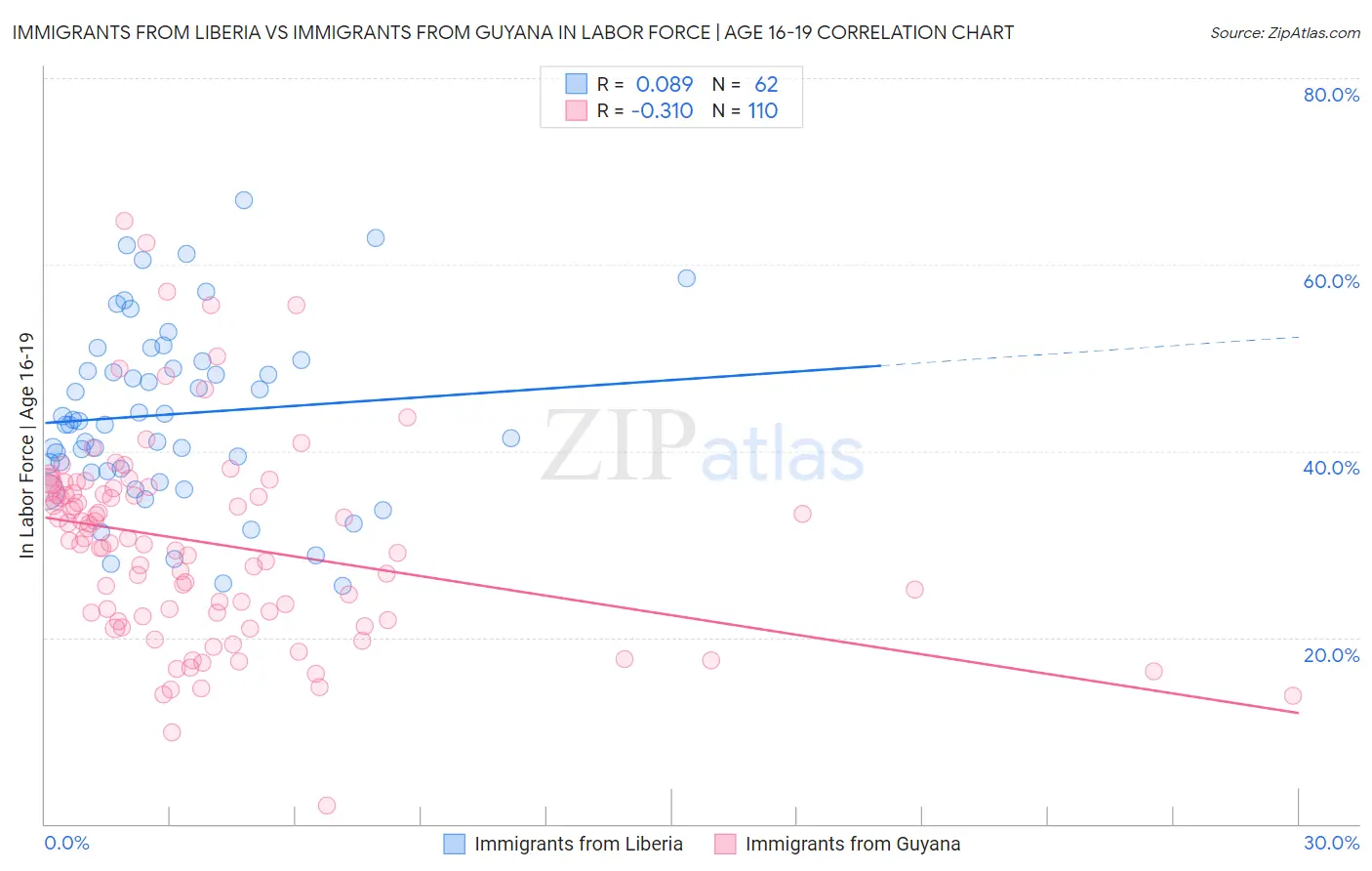 Immigrants from Liberia vs Immigrants from Guyana In Labor Force | Age 16-19