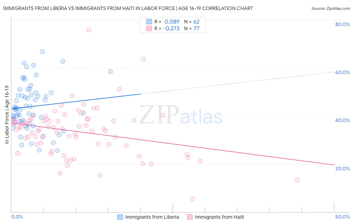 Immigrants from Liberia vs Immigrants from Haiti In Labor Force | Age 16-19