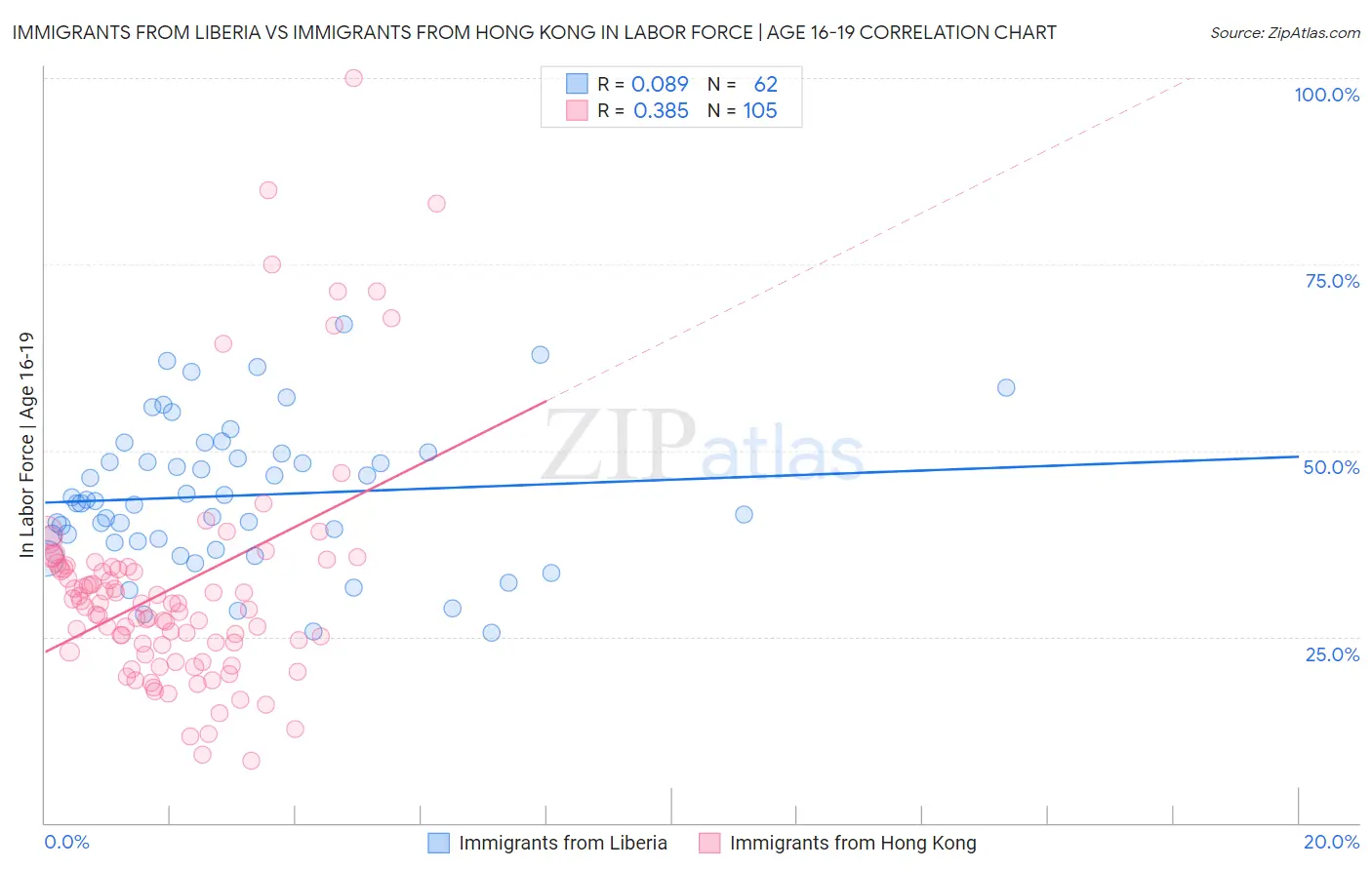 Immigrants from Liberia vs Immigrants from Hong Kong In Labor Force | Age 16-19