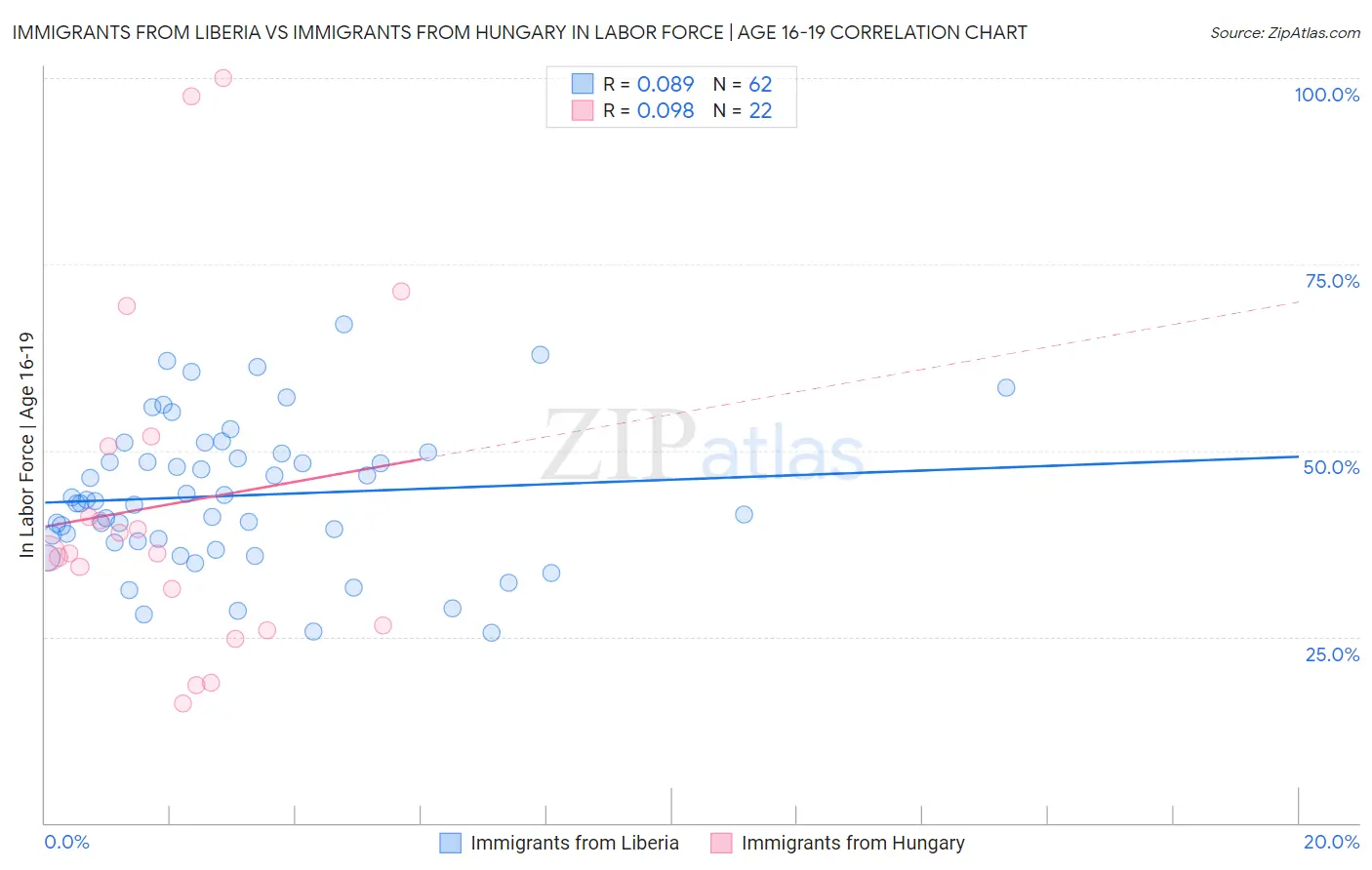 Immigrants from Liberia vs Immigrants from Hungary In Labor Force | Age 16-19