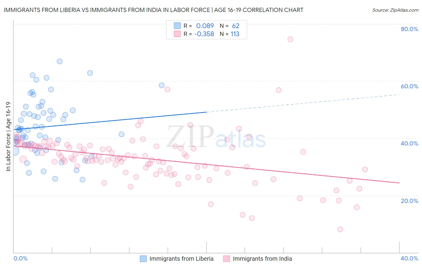 Immigrants from Liberia vs Immigrants from India In Labor Force | Age 16-19