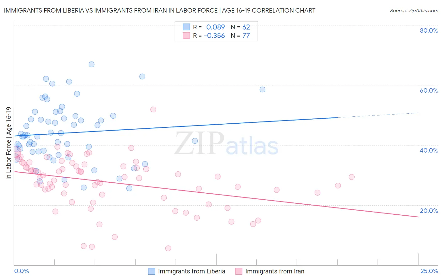 Immigrants from Liberia vs Immigrants from Iran In Labor Force | Age 16-19