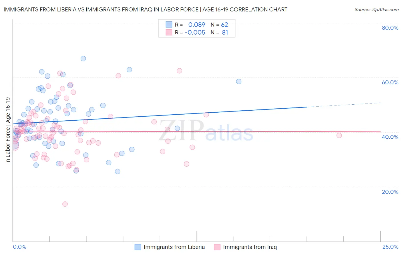 Immigrants from Liberia vs Immigrants from Iraq In Labor Force | Age 16-19
