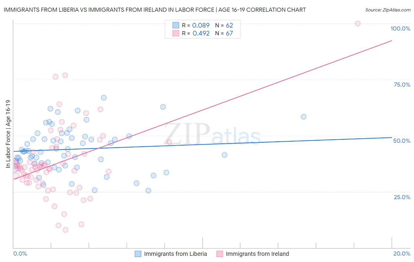 Immigrants from Liberia vs Immigrants from Ireland In Labor Force | Age 16-19