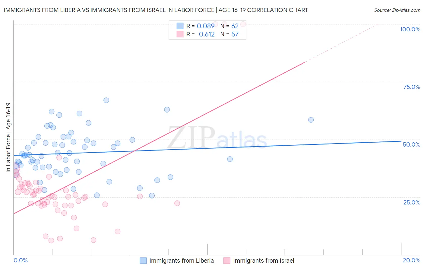 Immigrants from Liberia vs Immigrants from Israel In Labor Force | Age 16-19