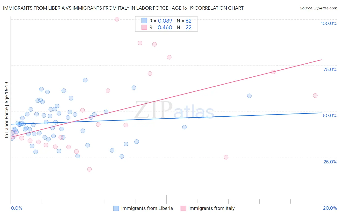 Immigrants from Liberia vs Immigrants from Italy In Labor Force | Age 16-19
