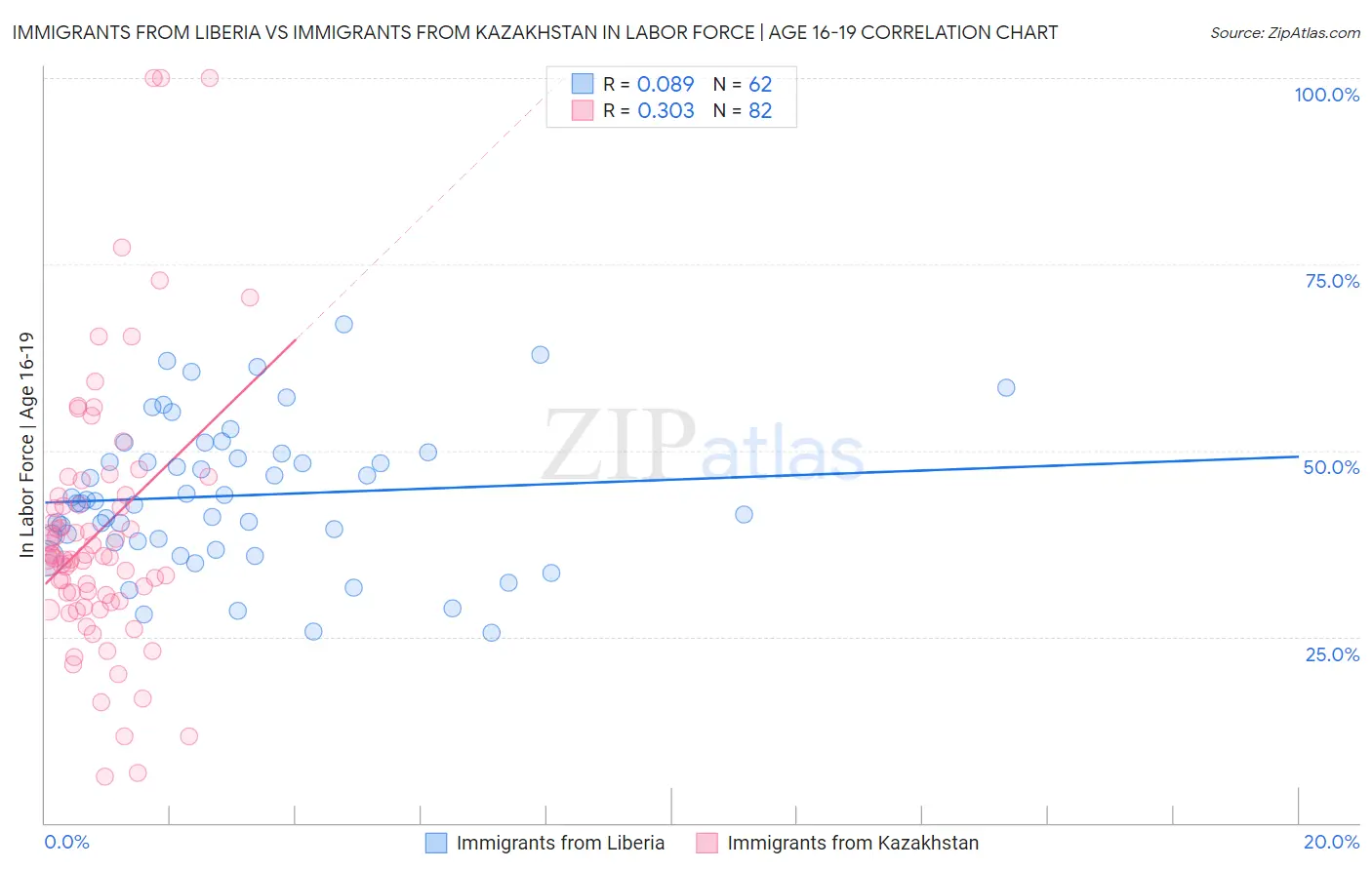 Immigrants from Liberia vs Immigrants from Kazakhstan In Labor Force | Age 16-19
