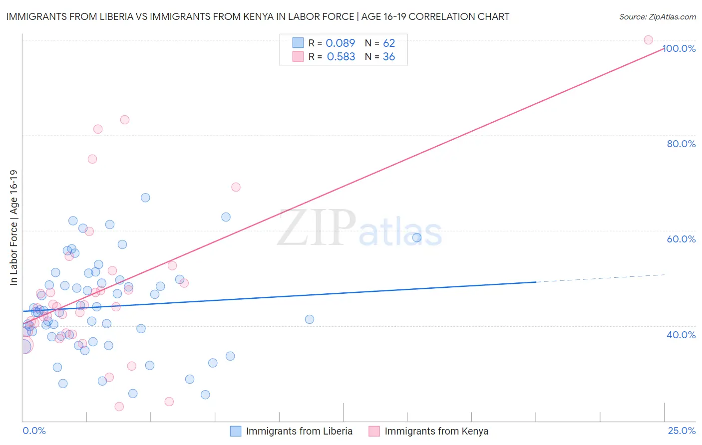 Immigrants from Liberia vs Immigrants from Kenya In Labor Force | Age 16-19