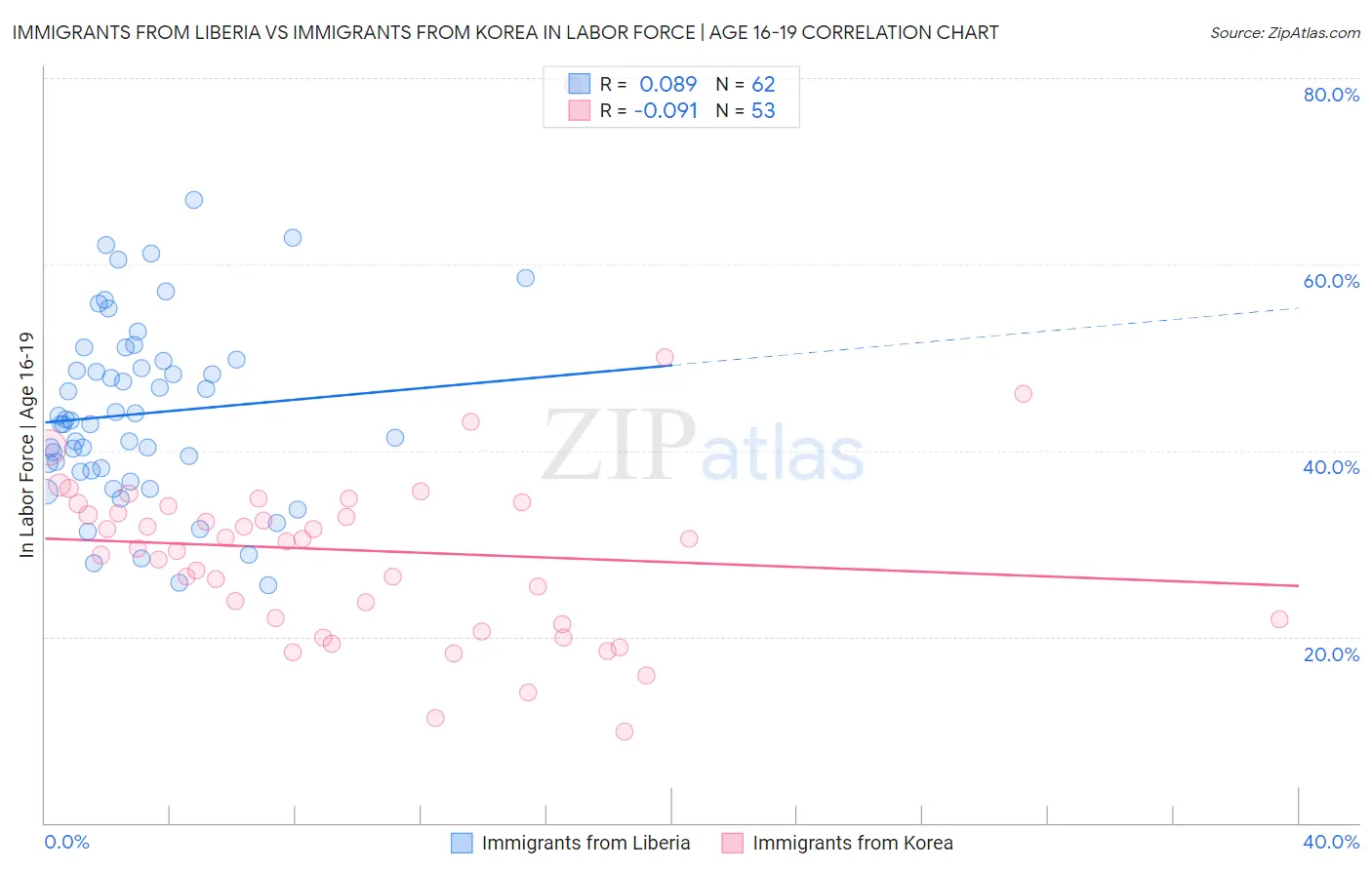 Immigrants from Liberia vs Immigrants from Korea In Labor Force | Age 16-19