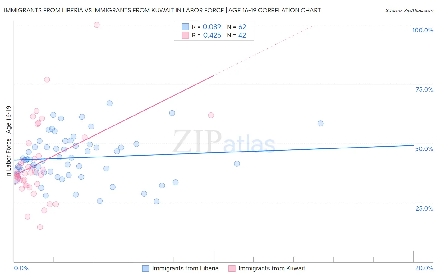 Immigrants from Liberia vs Immigrants from Kuwait In Labor Force | Age 16-19