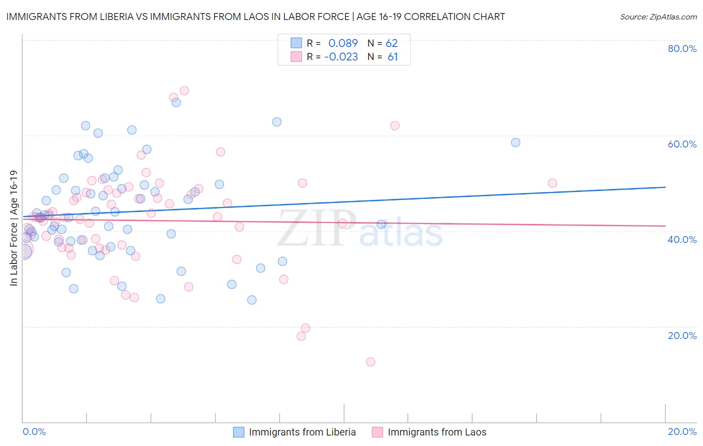 Immigrants from Liberia vs Immigrants from Laos In Labor Force | Age 16-19