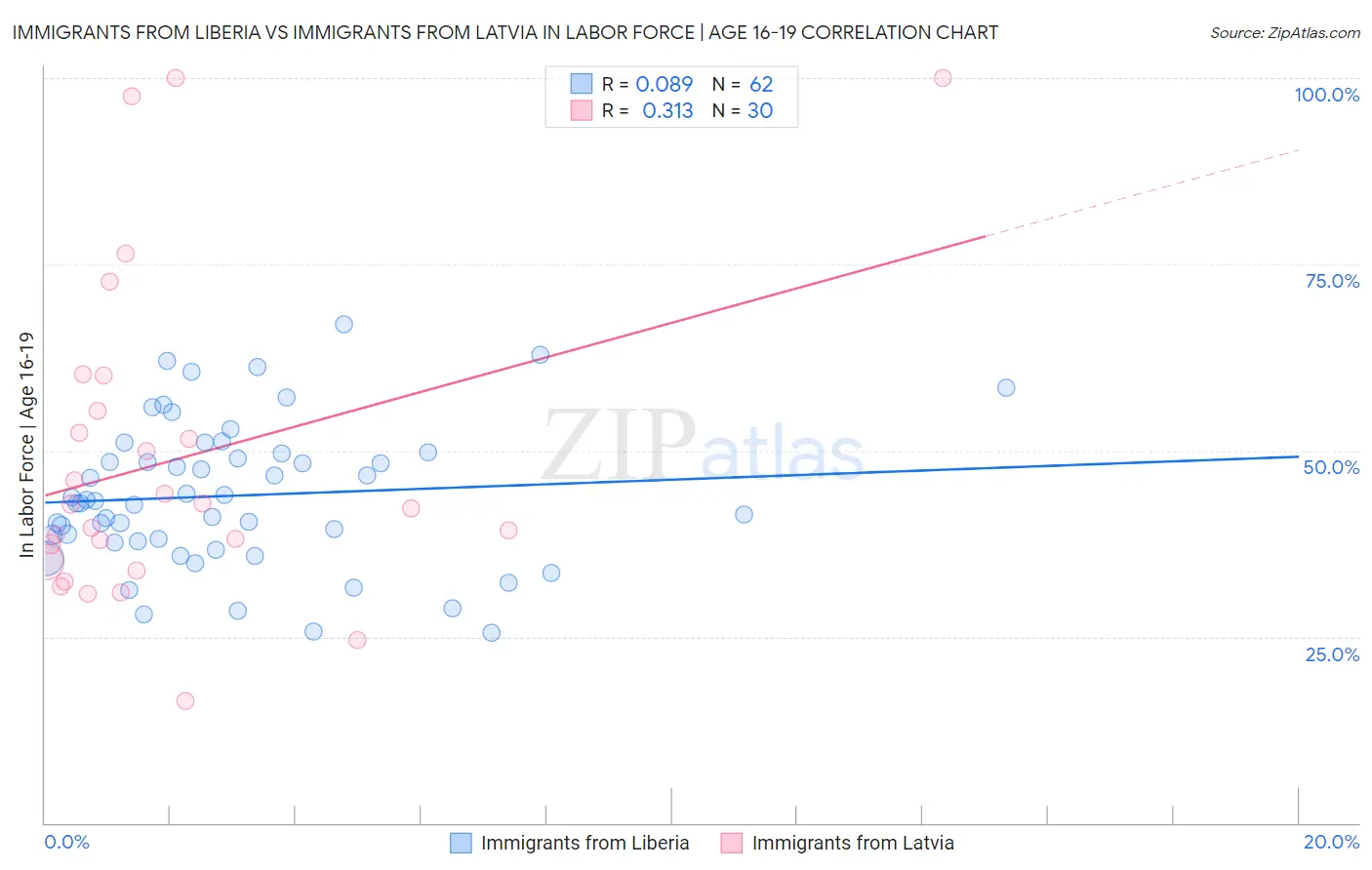 Immigrants from Liberia vs Immigrants from Latvia In Labor Force | Age 16-19