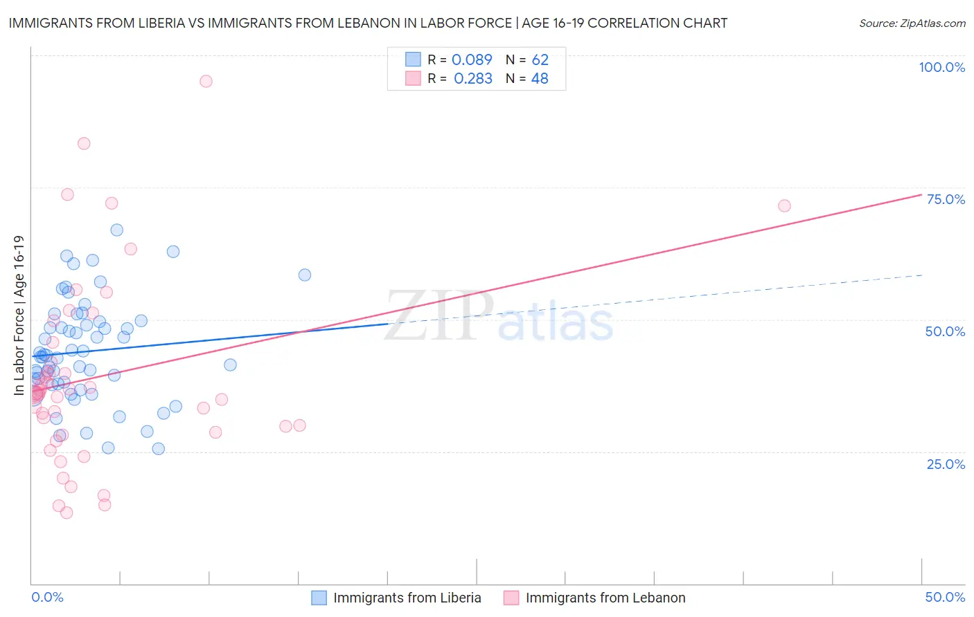 Immigrants from Liberia vs Immigrants from Lebanon In Labor Force | Age 16-19