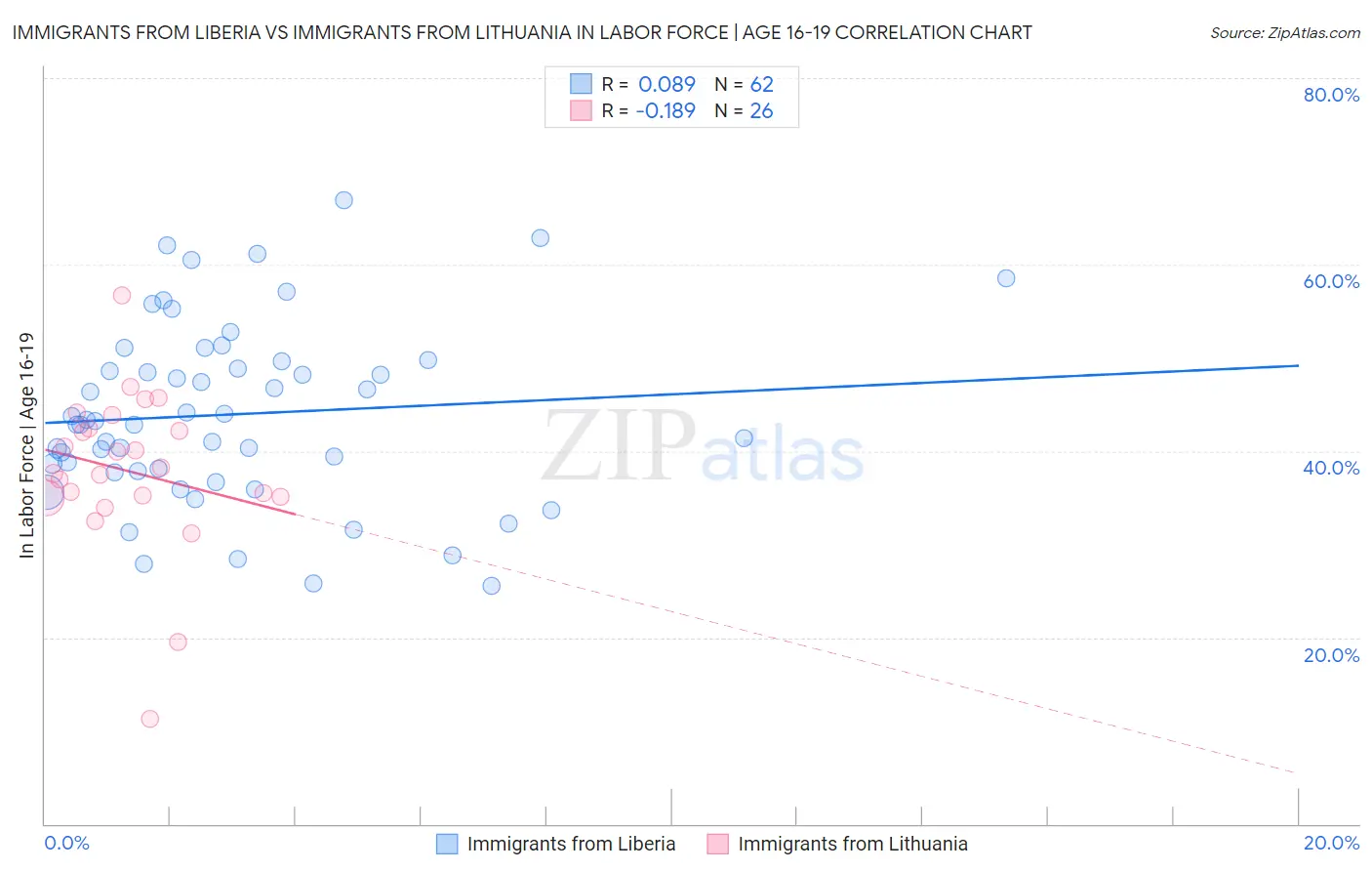 Immigrants from Liberia vs Immigrants from Lithuania In Labor Force | Age 16-19