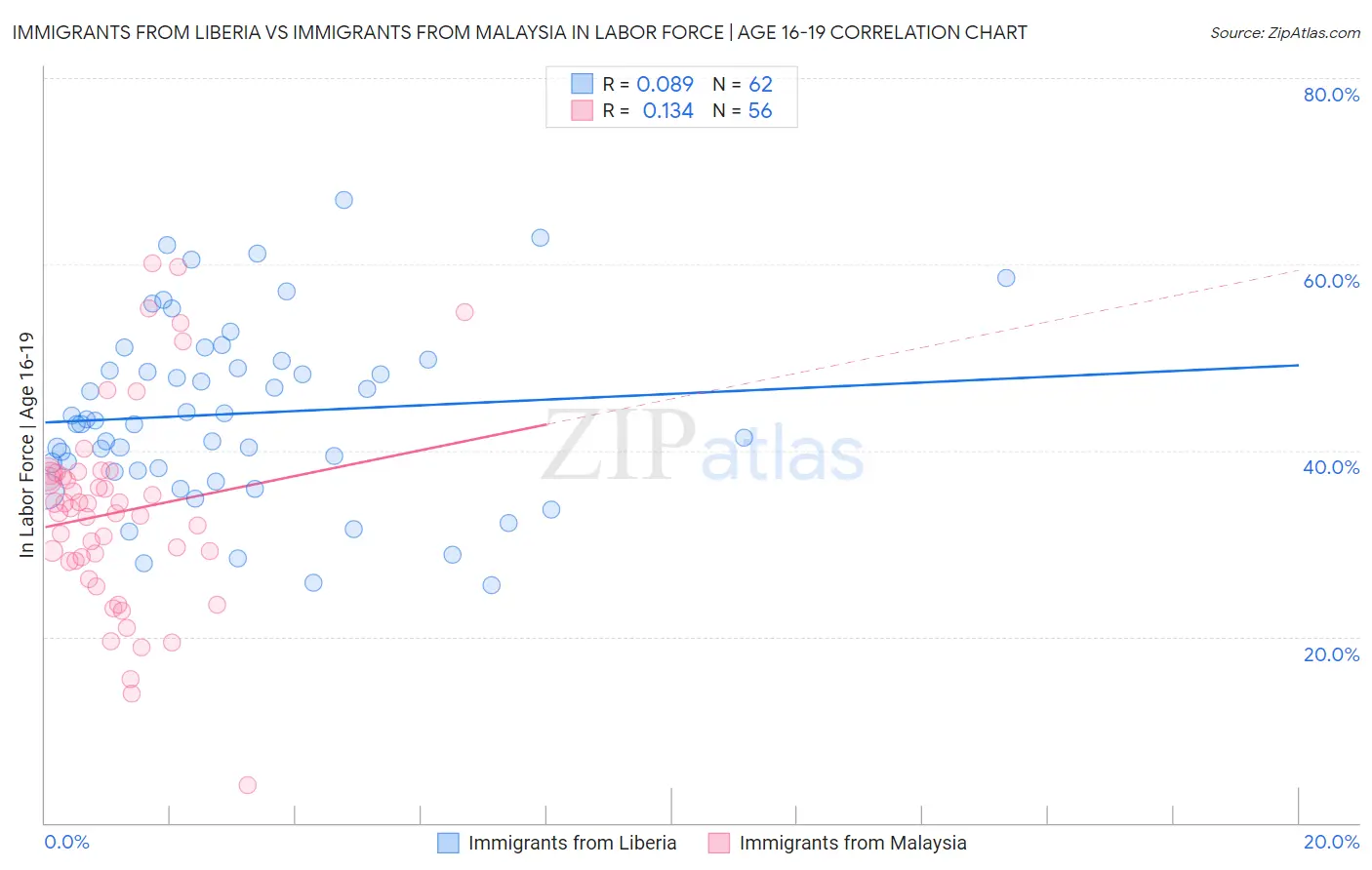 Immigrants from Liberia vs Immigrants from Malaysia In Labor Force | Age 16-19