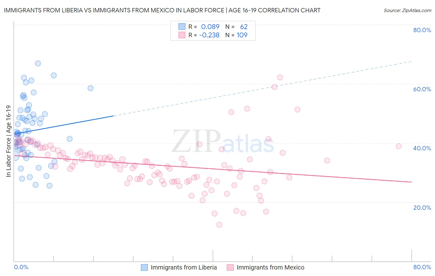 Immigrants from Liberia vs Immigrants from Mexico In Labor Force | Age 16-19